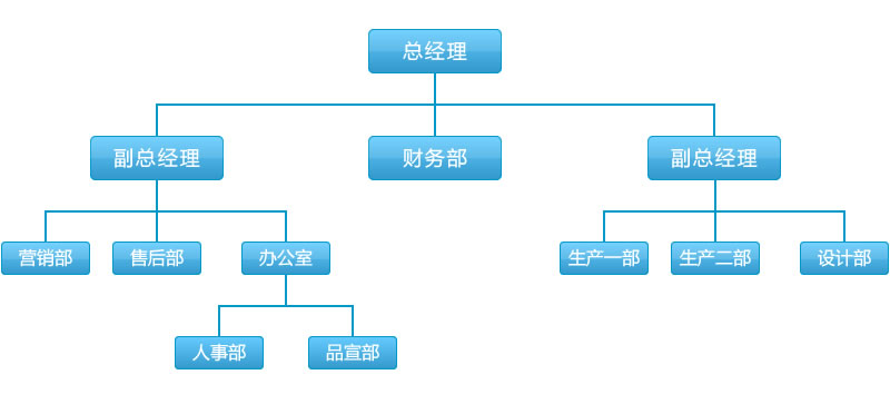 上海科偉達智能科技有限公司組織架構圖